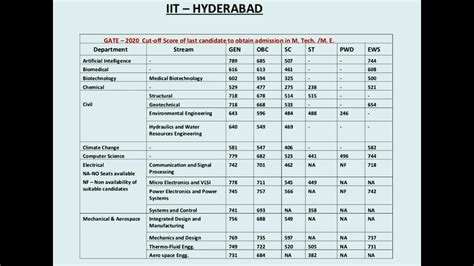 iit hyderabad cutoff.